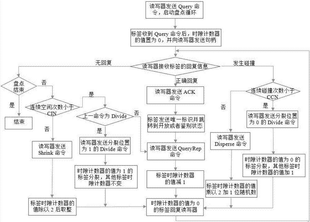 RFID reader-writer multi-label processing flow optimization method