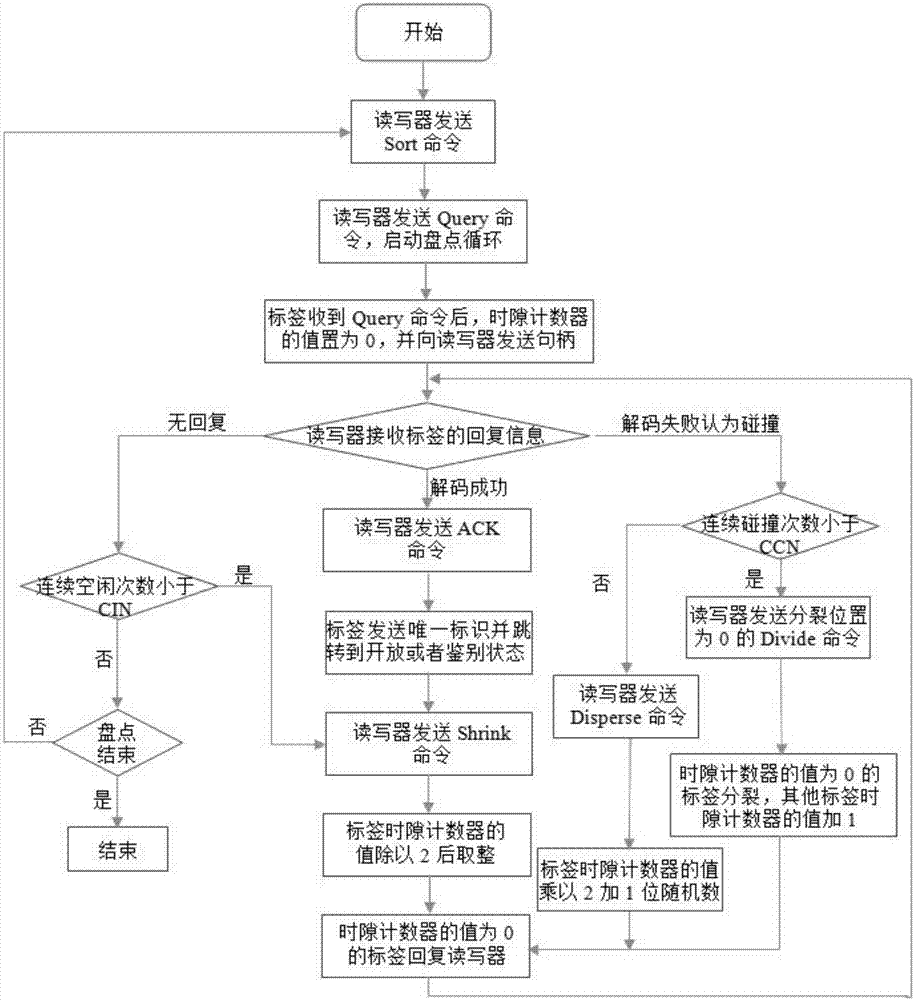 RFID reader-writer multi-label processing flow optimization method