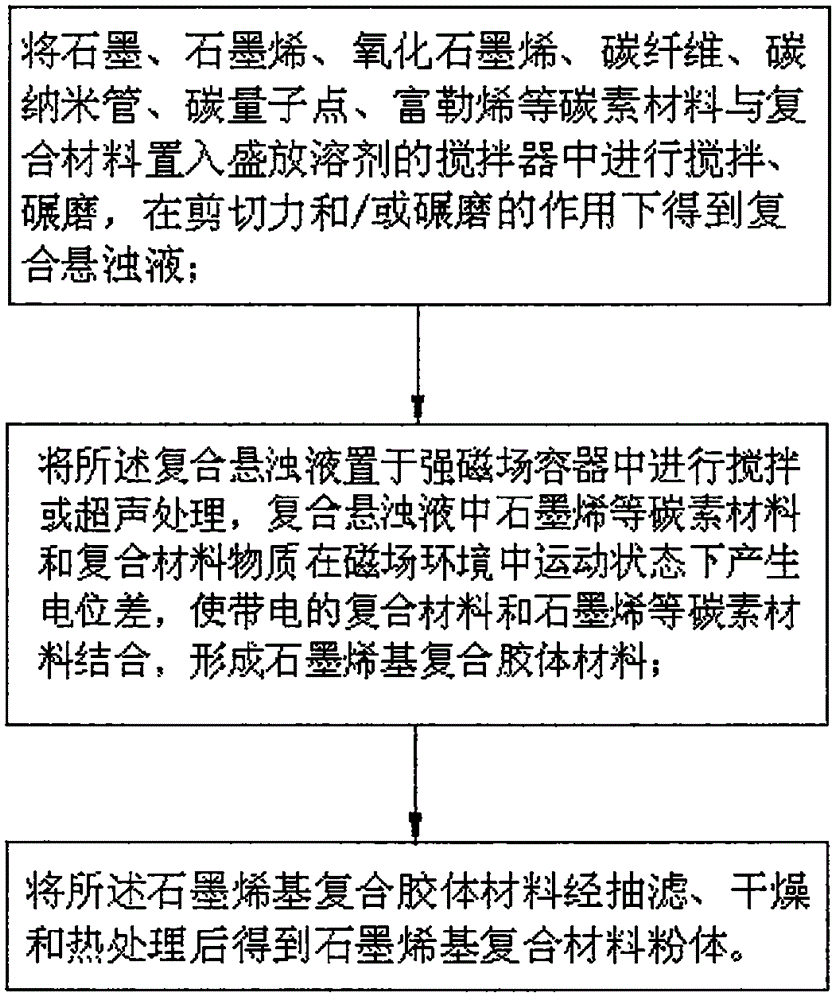 Method for preparing graphene-based composite material