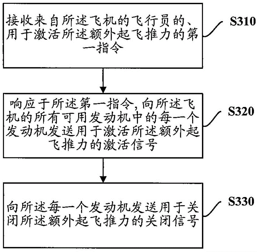 Method and apparatus for controlling additional take-off thrust of an aircraft