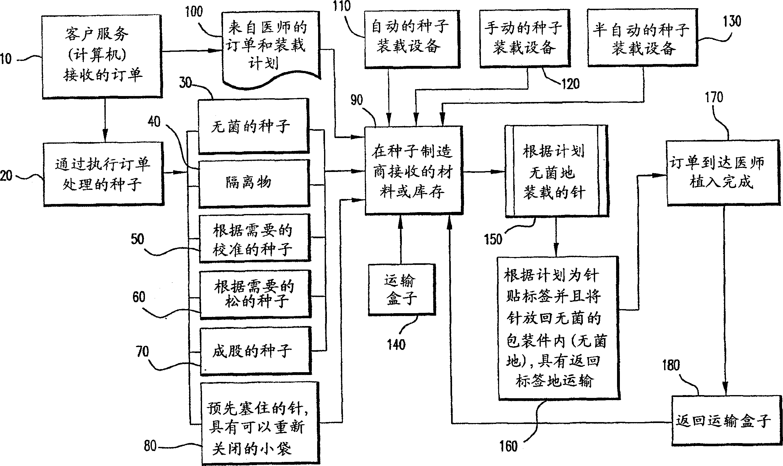 Methods and systems of preparing preloaded needles for brachytherapy