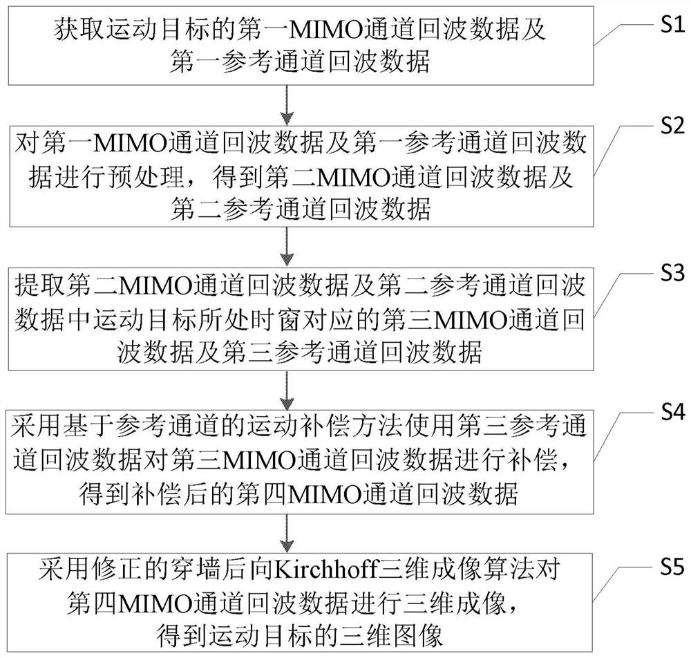 Moving target three-dimensional imaging method and device for ultra-wideband MIMO through-wall radar