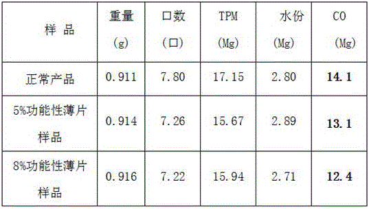 Preparation method of paper-making reconstituted tobacco leaves for reducing CO content in mainstream smoke