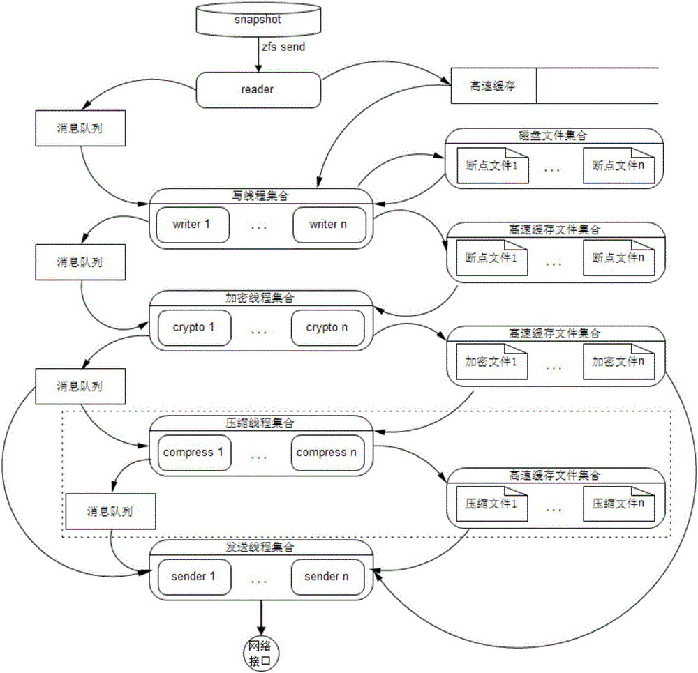 Asynchronous replication method based on zfs send