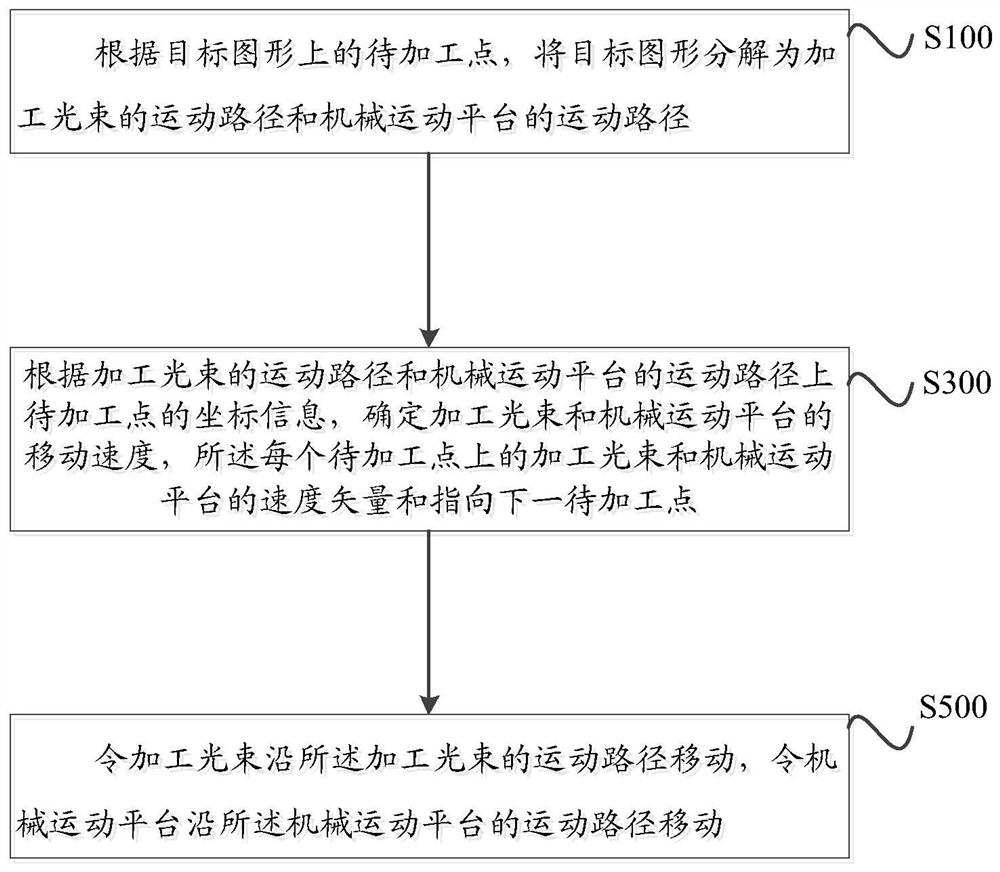 Laser machining cooperation method, system, equipment and medium