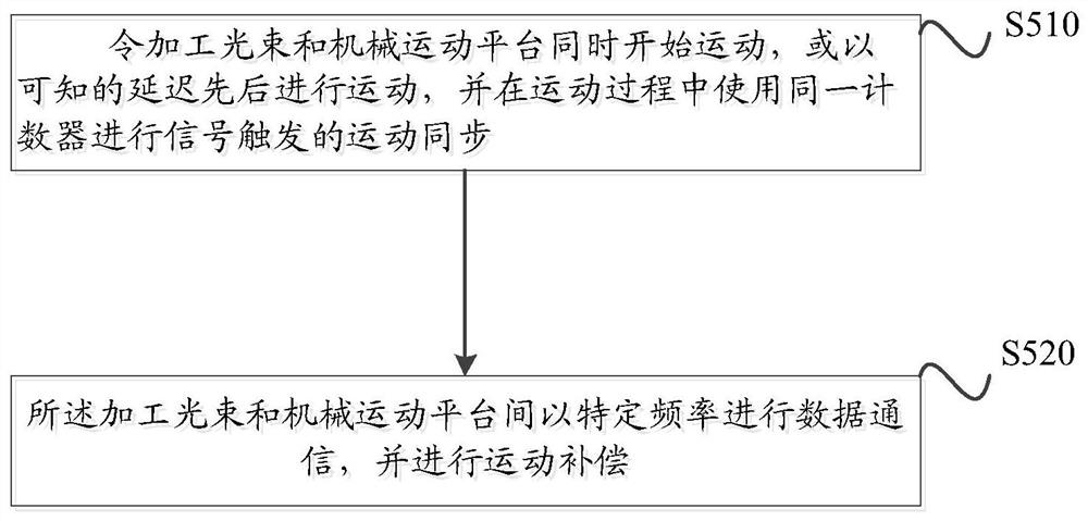 Laser machining cooperation method, system, equipment and medium