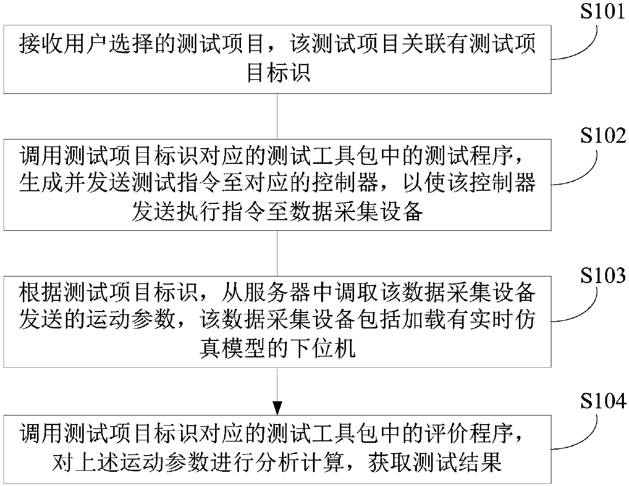 Semi-physical simulation test method, device and system