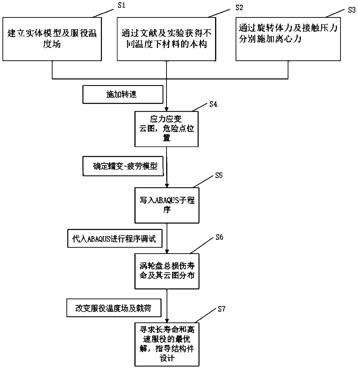 Creep-fatigue life design method for complex geometric structural member