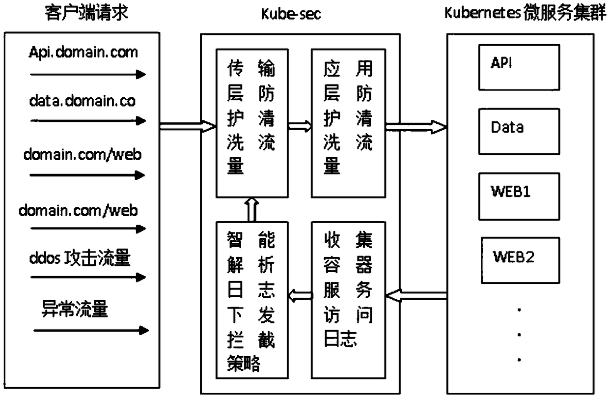 Container cloud safety protection method and system constructed on basis of Kubernetes