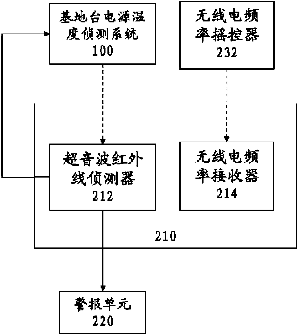 Monitoring management system for cloud power region