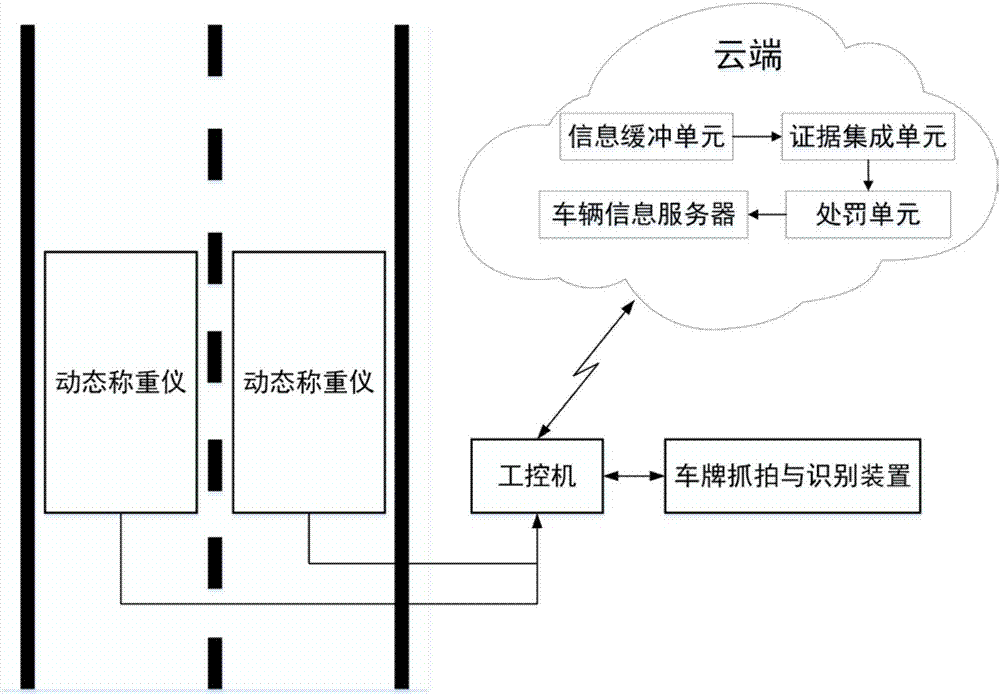 Vehicle overloading off-site law enforcement and punishment system