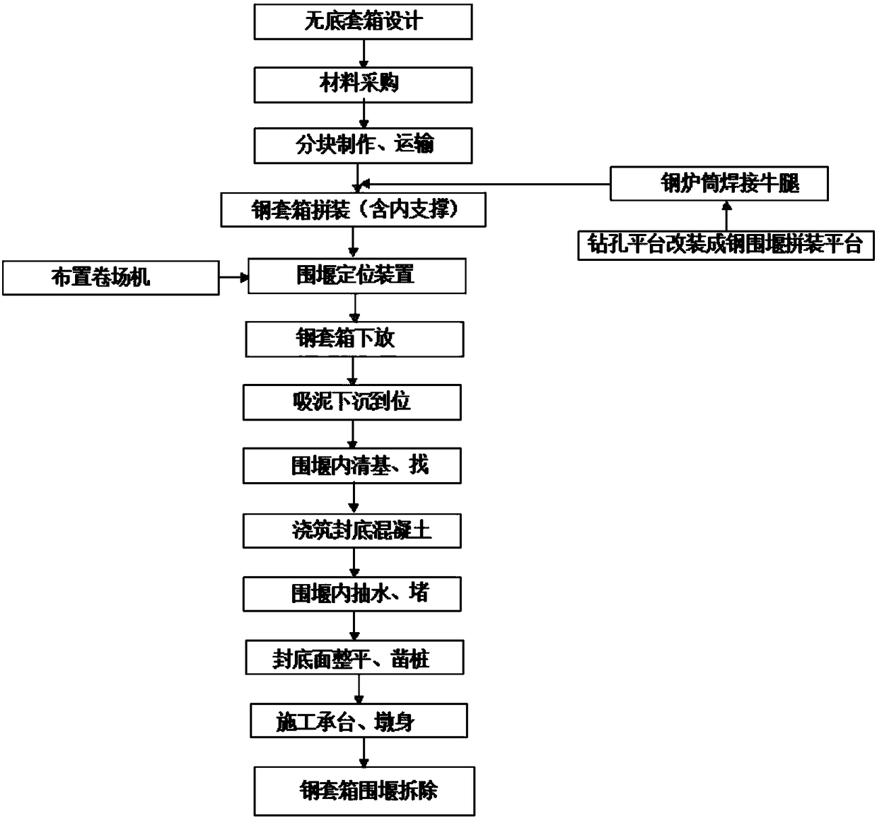 Large deepwater foundation single-wall steel cover box cofferdam construction method