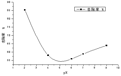 Method for removing drugs in soil by utilizing magnetism molecular imprinting-electromagnetism grating combination