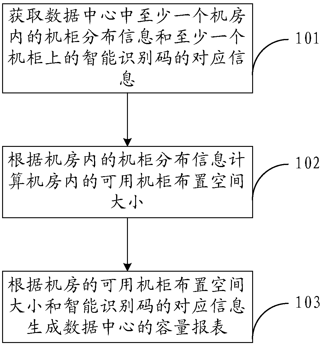 Data center capacity obtaining method and device