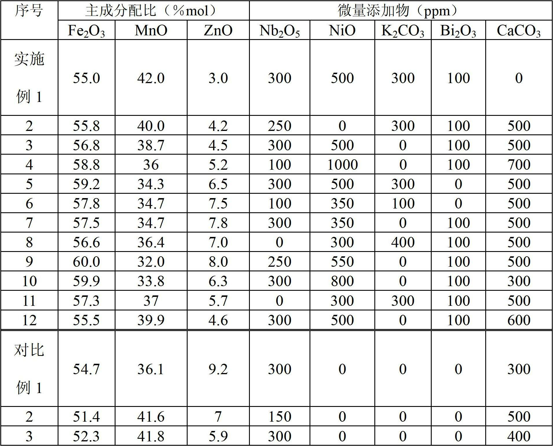 Method for preparing Mn-Zn soft magnetic power ferrite core material