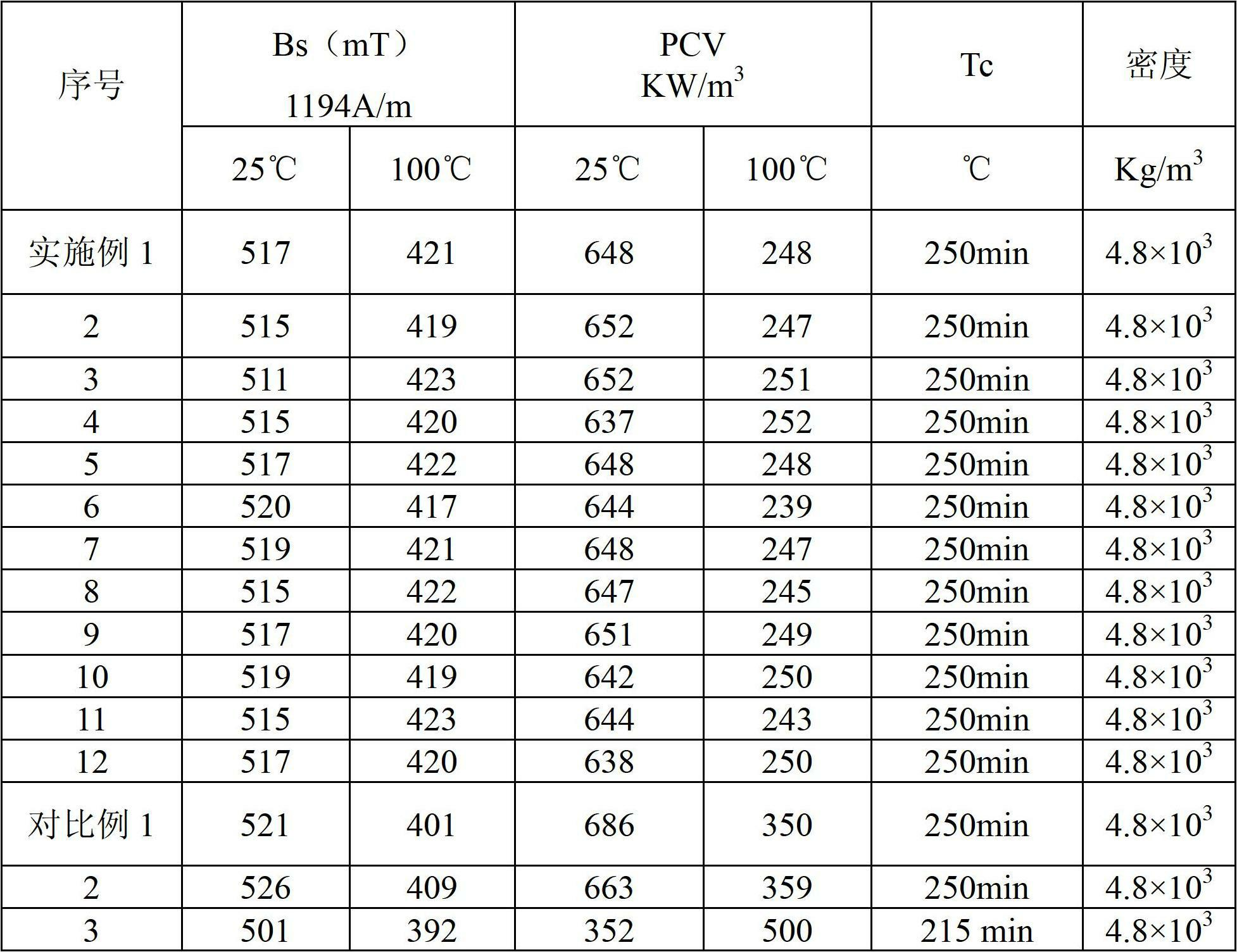 Method for preparing Mn-Zn soft magnetic power ferrite core material