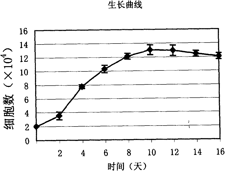 Method for preparing human umbilical cord mesenchymal stem cells