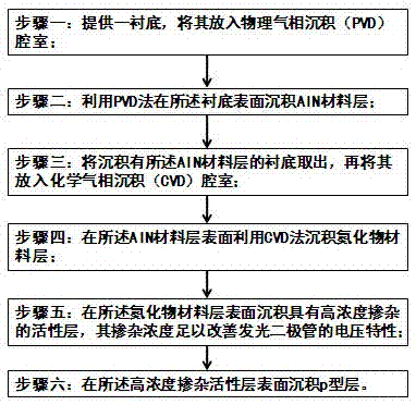 A kind of preparation method of nitride light-emitting diode