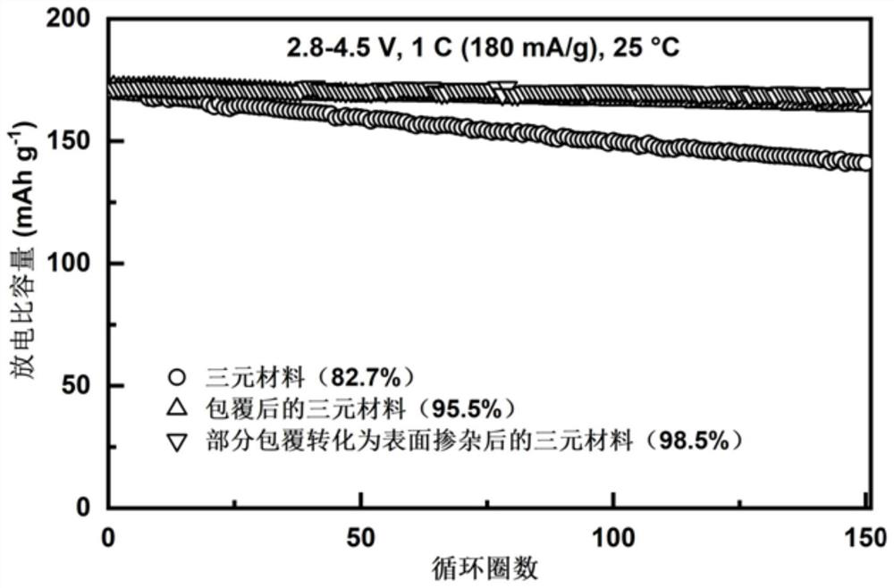 Positive electrode surface modification material and preparation method thereof