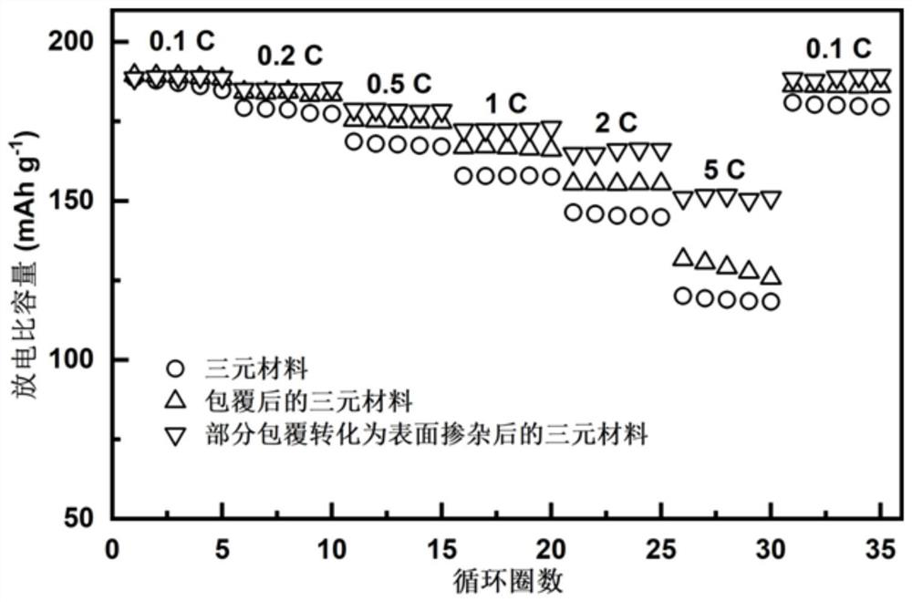 Positive electrode surface modification material and preparation method thereof