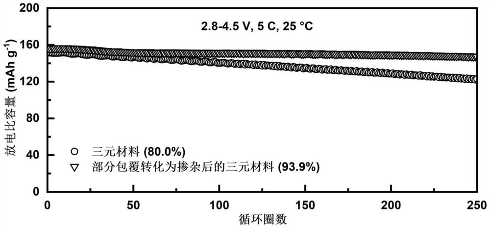 Positive electrode surface modification material and preparation method thereof