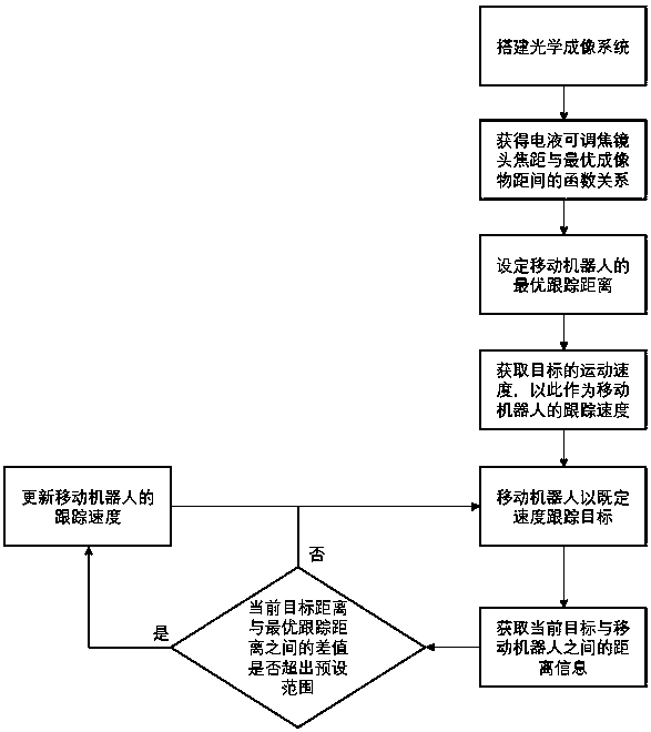 Target tracking method of mobile robot based on electrical-hydraulic focusable lens