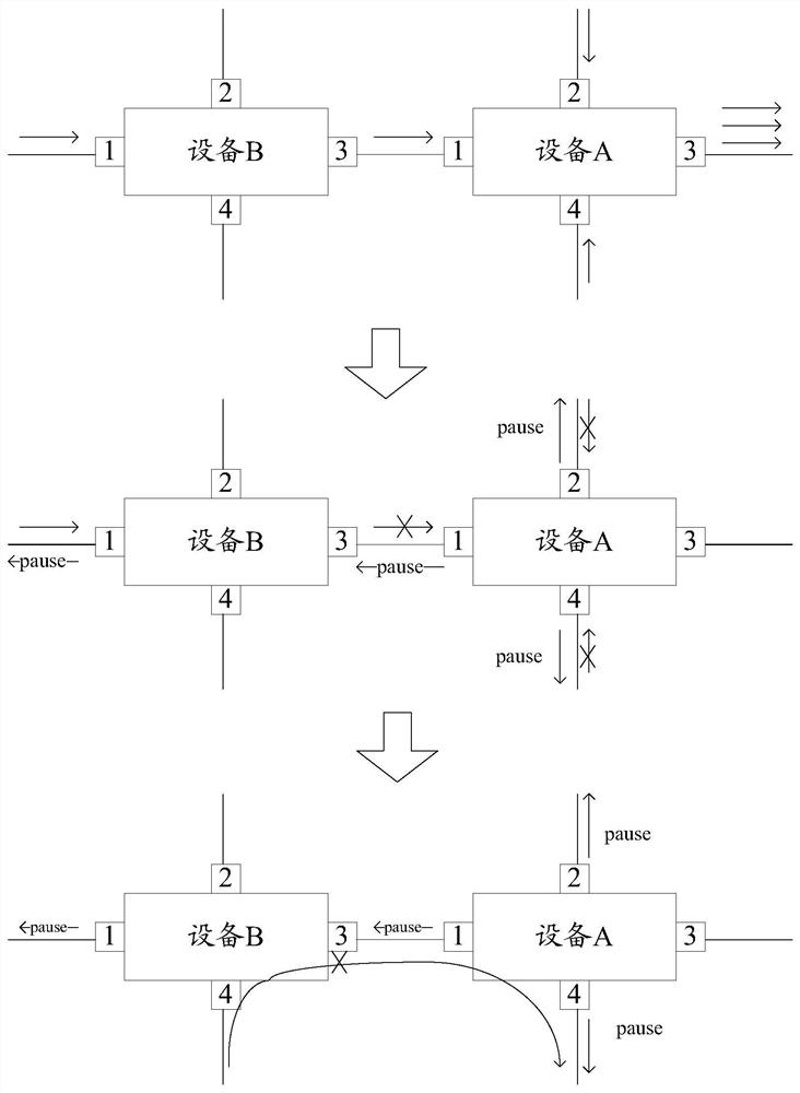 A flow control method and switching device