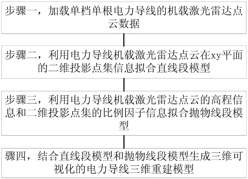 Airborne laser radar point cloud based three-dimensional reconstruction method for single-stage single power lead wire