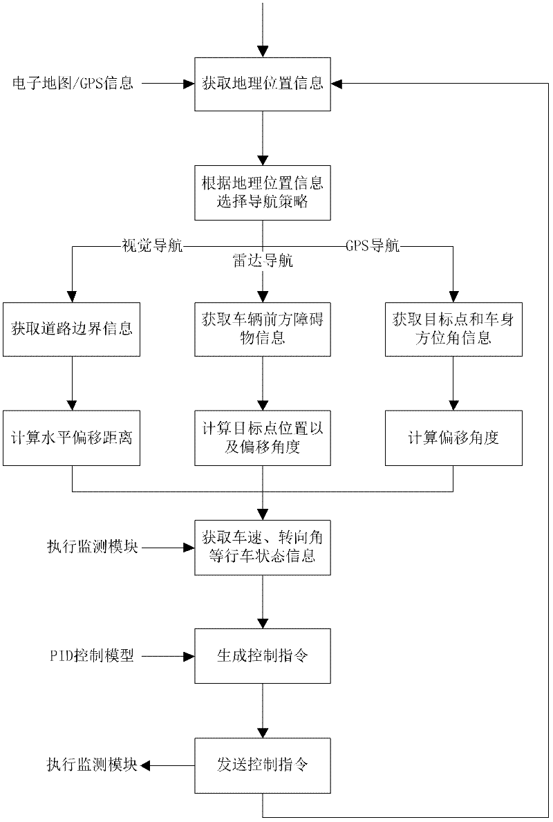 Navigation method of pilotless automobile