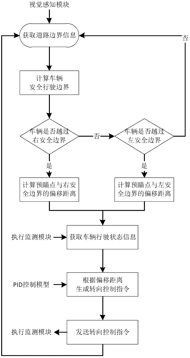 Navigation method of pilotless automobile