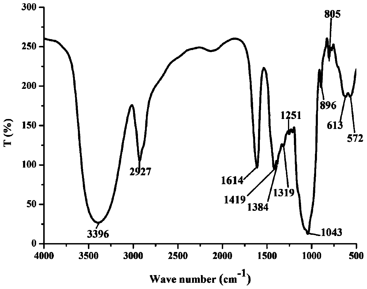 Alpinia oxyphylla sugar polymer and preparation method and application thereof