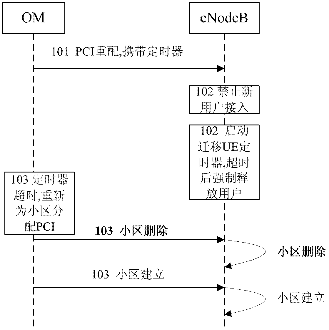 Peripheral component interconnect (PCI) reassortment method