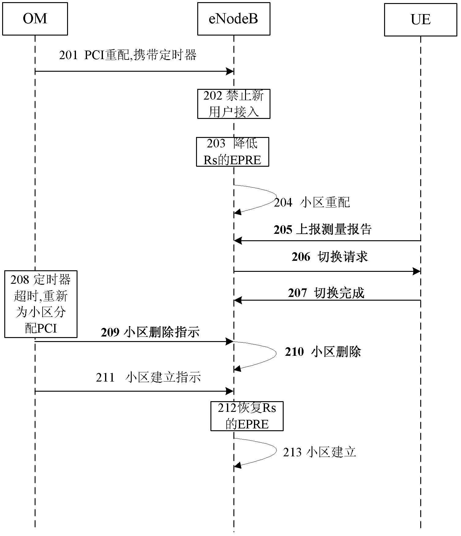 Peripheral component interconnect (PCI) reassortment method