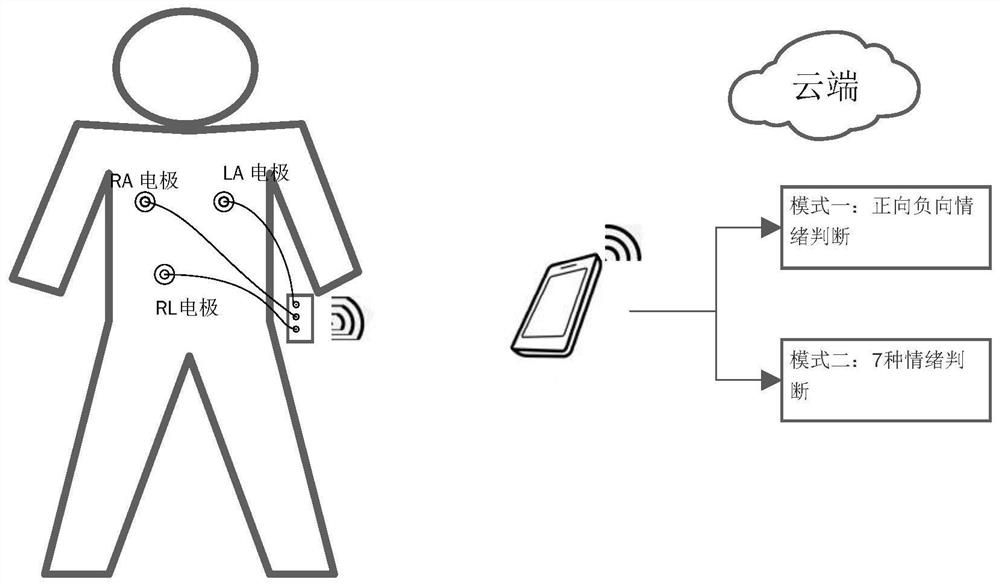 Emotion assessment method and device based on wearable ECG monitoring