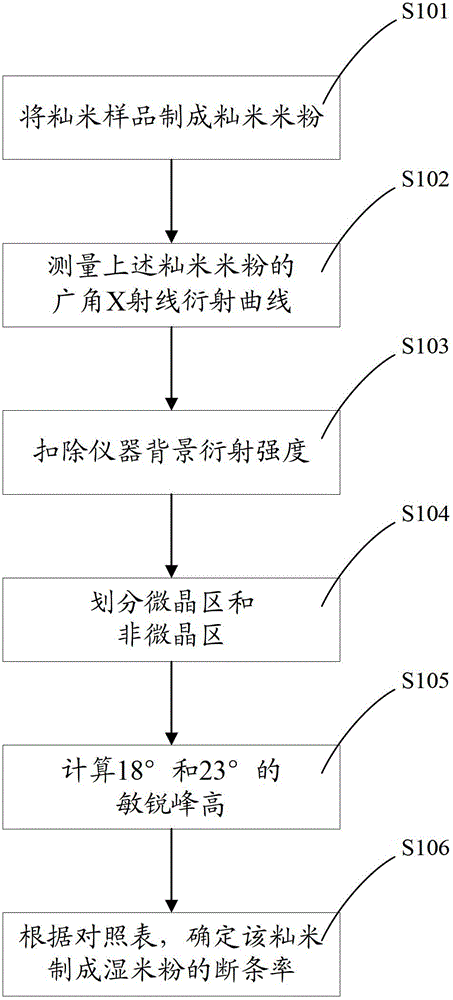 Method for predicting breaking rate of food strip made by food powder