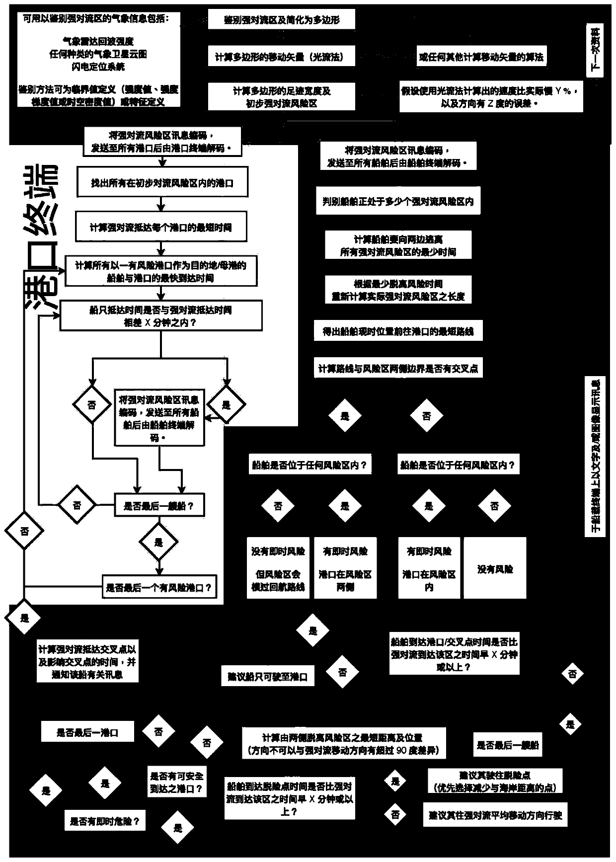 Automatic ship meteorological information publishing system and method thereof