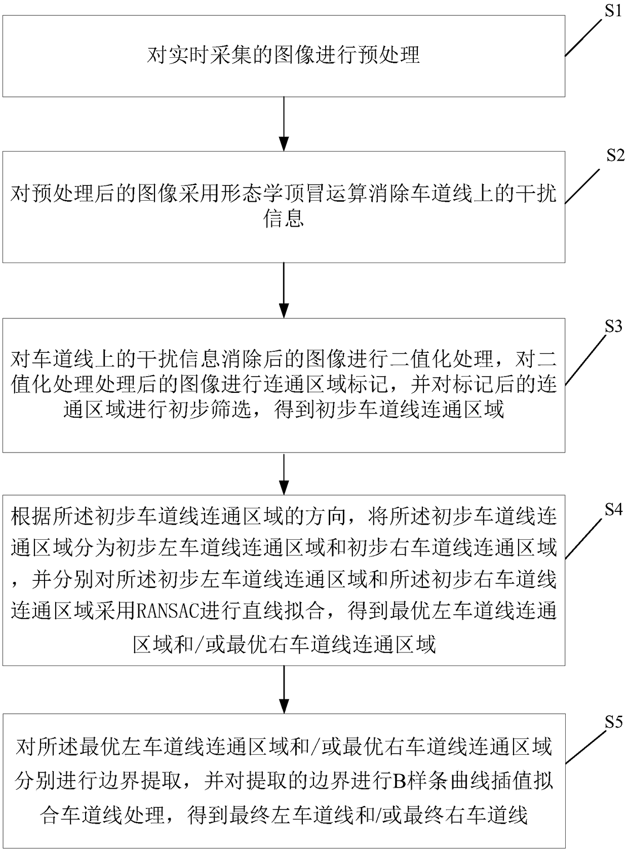 Lane line detection method and device, and computer readable storage medium