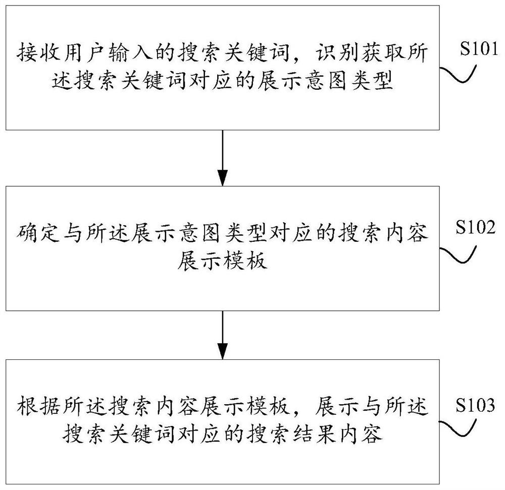 Search content display method and device, electronic equipment and storage medium