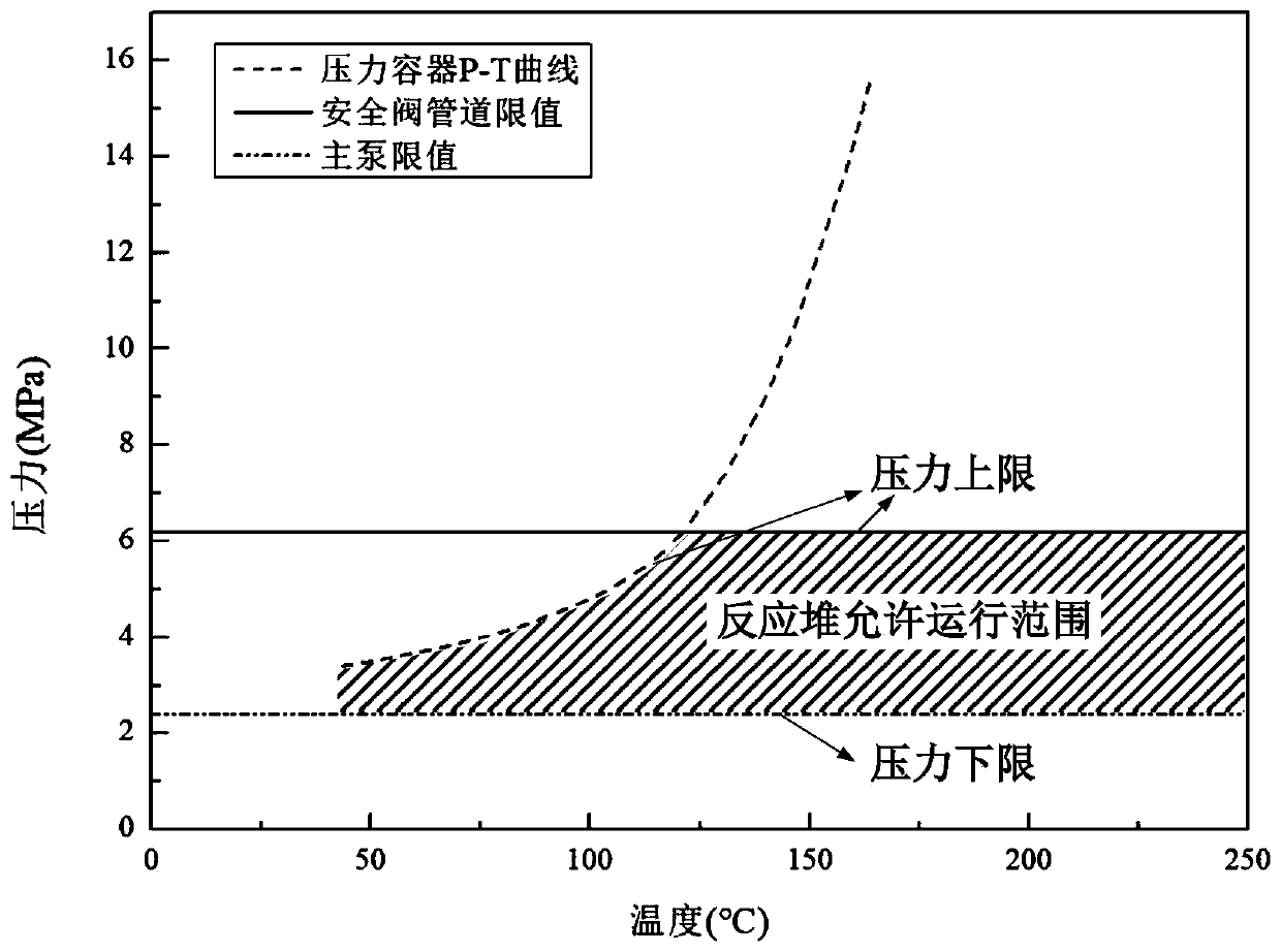 Method for calculating safety valve threshold of reactor cold overpressure stabilizer