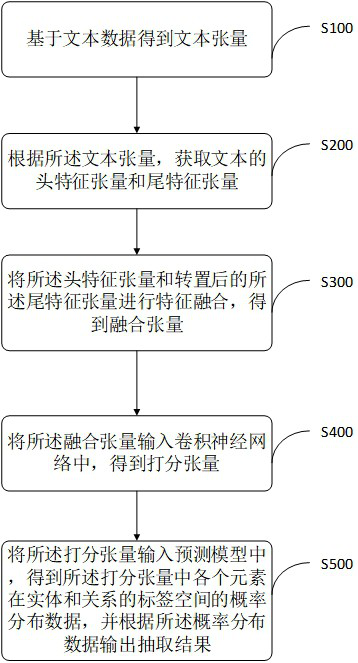 Entity relationship joint extraction method, device, computer terminal and storage medium