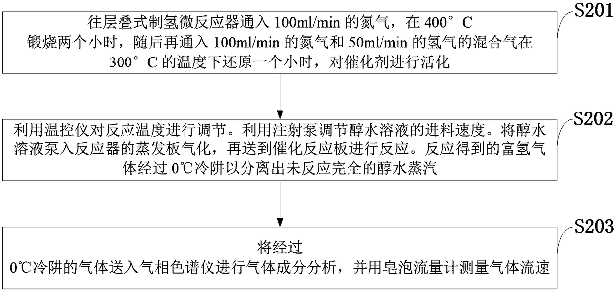 Laminated microchannel reactor and mold pressing device integrated system and method