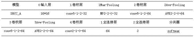 CNN-deep-learning-based DBCC classification model and constructing method thereof