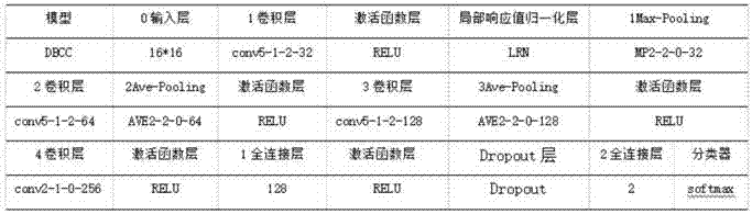 CNN-deep-learning-based DBCC classification model and constructing method thereof