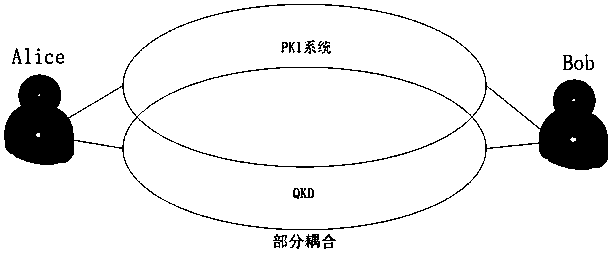 Identity authentication system implementation method based on a quantum key distribution technology