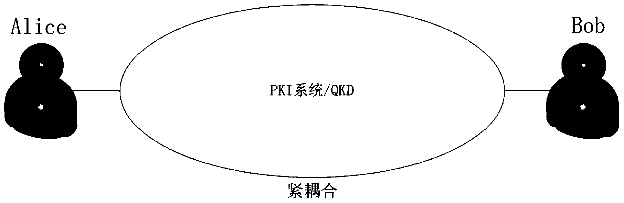 Identity authentication system implementation method based on a quantum key distribution technology