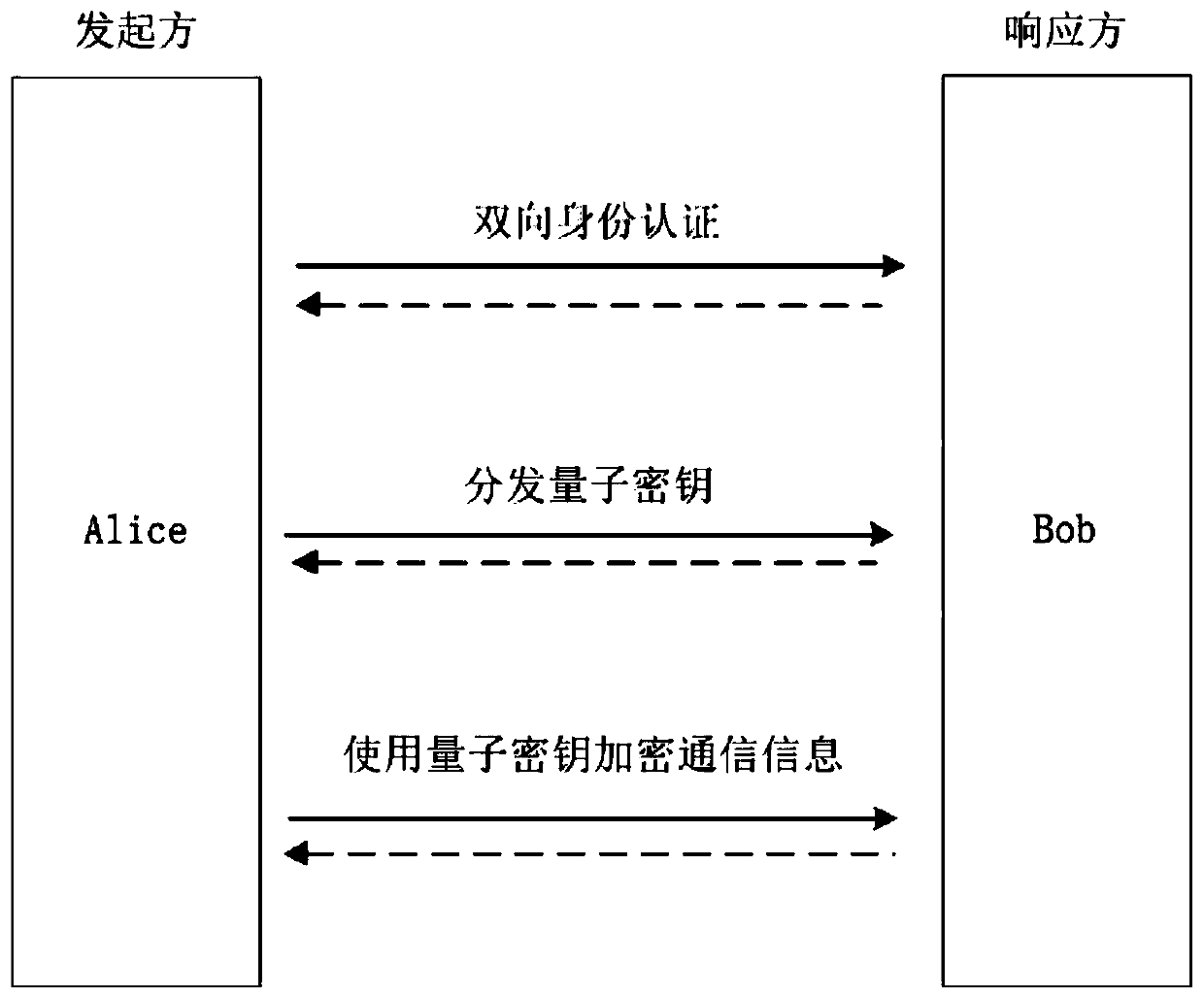 Identity authentication system implementation method based on a quantum key distribution technology