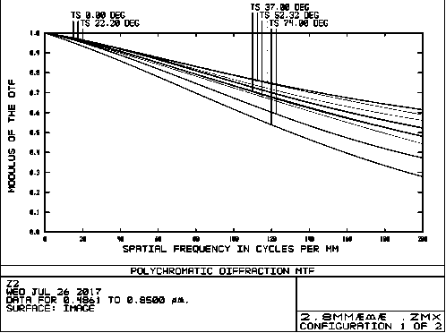 2.8mm day-night confocal lens with high luminous flux