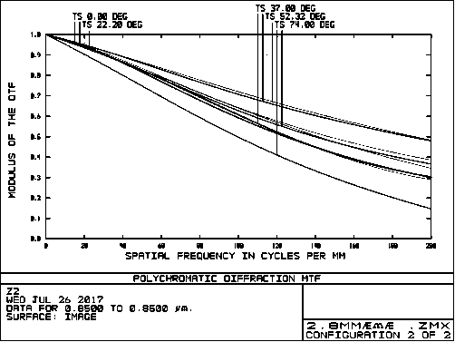 2.8mm day-night confocal lens with high luminous flux