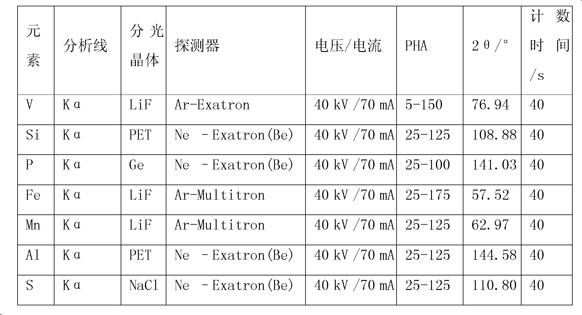 Method for analyzing vanadium iron ingredients by melt smelting sampling-X-ray fluorescence spectrum process