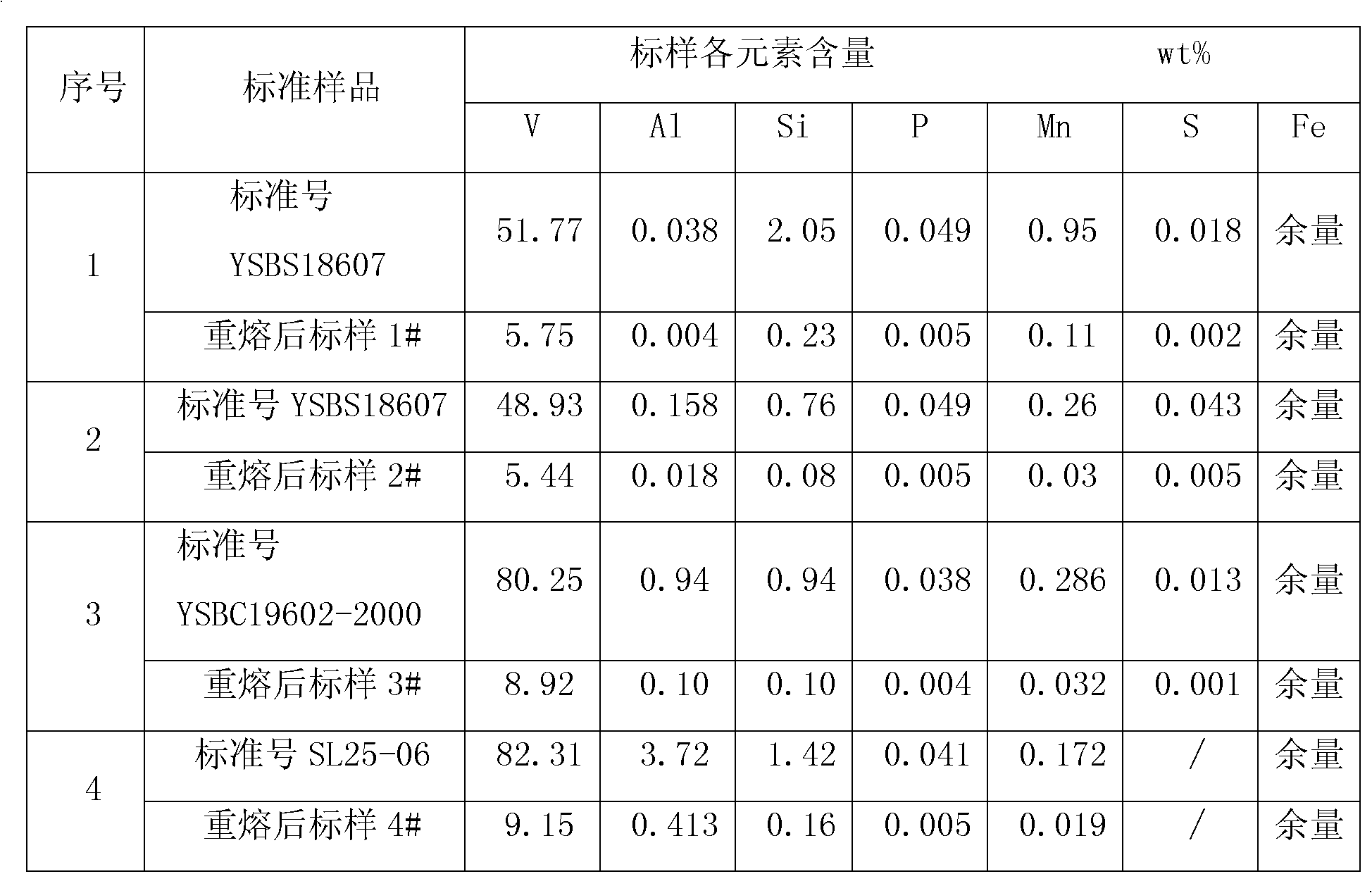 Method for analyzing vanadium iron ingredients by melt smelting sampling-X-ray fluorescence spectrum process